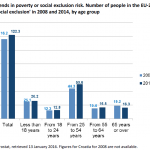 Figure 3 – Trends in poverty or social exclusion risk. Number of people in the EU-27 'at risk of poverty or social exclusion' in 2008 and 2014, by age group