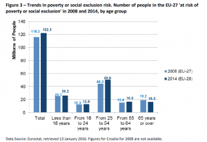 Figure 3 – Trends in poverty or social exclusion risk. Number of people in the EU-27 'at risk of poverty or social exclusion' in 2008 and 2014, by age group