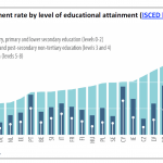 Figure 3 – Unemployment rate by level of educational attainment (ISCED levels), 2014 (%)