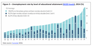 Figure 3 – Unemployment rate by level of educational attainment (ISCED levels), 2014 (%)