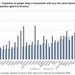 Figure 4 – Proportion of people living in households with very low work intensity, 2008 and 2014 (population aged 0 to 59 years)