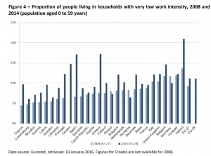 Figure 4 – Proportion of people living in households with very low work intensity, 2008 and 2014 (population aged 0 to 59 years)