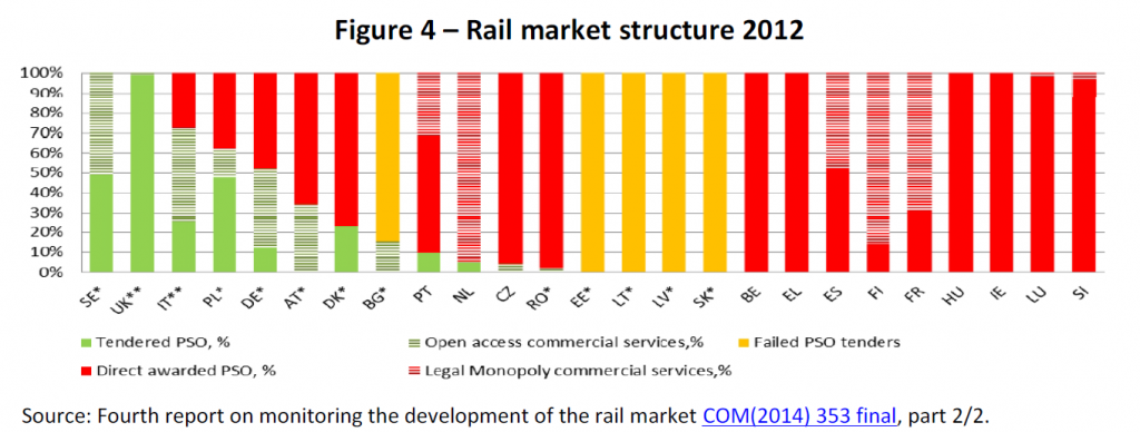 Figure 4 – Rail market structure 2012