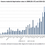 Figure 5 – Severe material deprivation rates in 2008 (EU-27) and 2014 (EU-28)