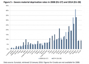 Figure 5 – Severe material deprivation rates in 2008 (EU-27) and 2014 (EU-28)