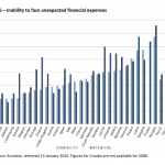 Figure 6 – Inability to face unexpected financial expenses