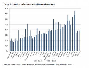 Figure 6 – Inability to face unexpected financial expenses