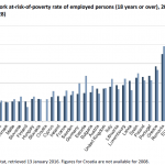Figure 7 – In-work at-risk-of-poverty rate of employed persons (18 years or over), 2008 (EU-27)