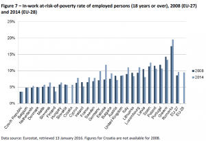 Figure 7 – In-work at-risk-of-poverty rate of employed persons (18 years or over), 2008 (EU-27)