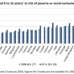 Figure 8 – Children (aged 0 to 16 years) 'at risk of poverty or social exclusion