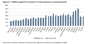 Figure 8 – Children (aged 0 to 16 years) 'at risk of poverty or social exclusion