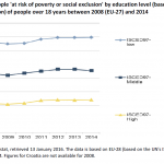 Figure 9 – People 'at risk of poverty or social exclusion' by education level (based on the UN's