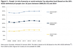 Figure 9 – People 'at risk of poverty or social exclusion' by education level (based on the UN's