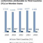 Number of notifications of interceptions to EUROPHYT showing non-conformities attributable to Third Countries (TCs) or Member States