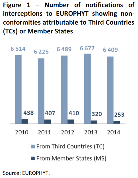 Number of notifications of interceptions to EUROPHYT showing non-conformities attributable to Third Countries (TCs) or Member States