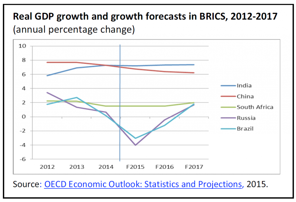 Real GDP growth and growth forecasts in BRICS, 2012-2017