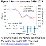 Russian economy, 2014-2015