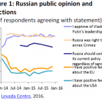 Russian public opinion and sanctions
