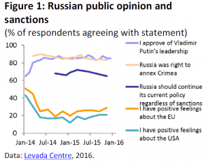 Russian public opinion and sanctions
