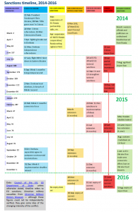 Sanctions timeline, 2014-2016