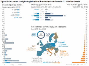 Sex ratios in asylum applications from minors and across EU Member States