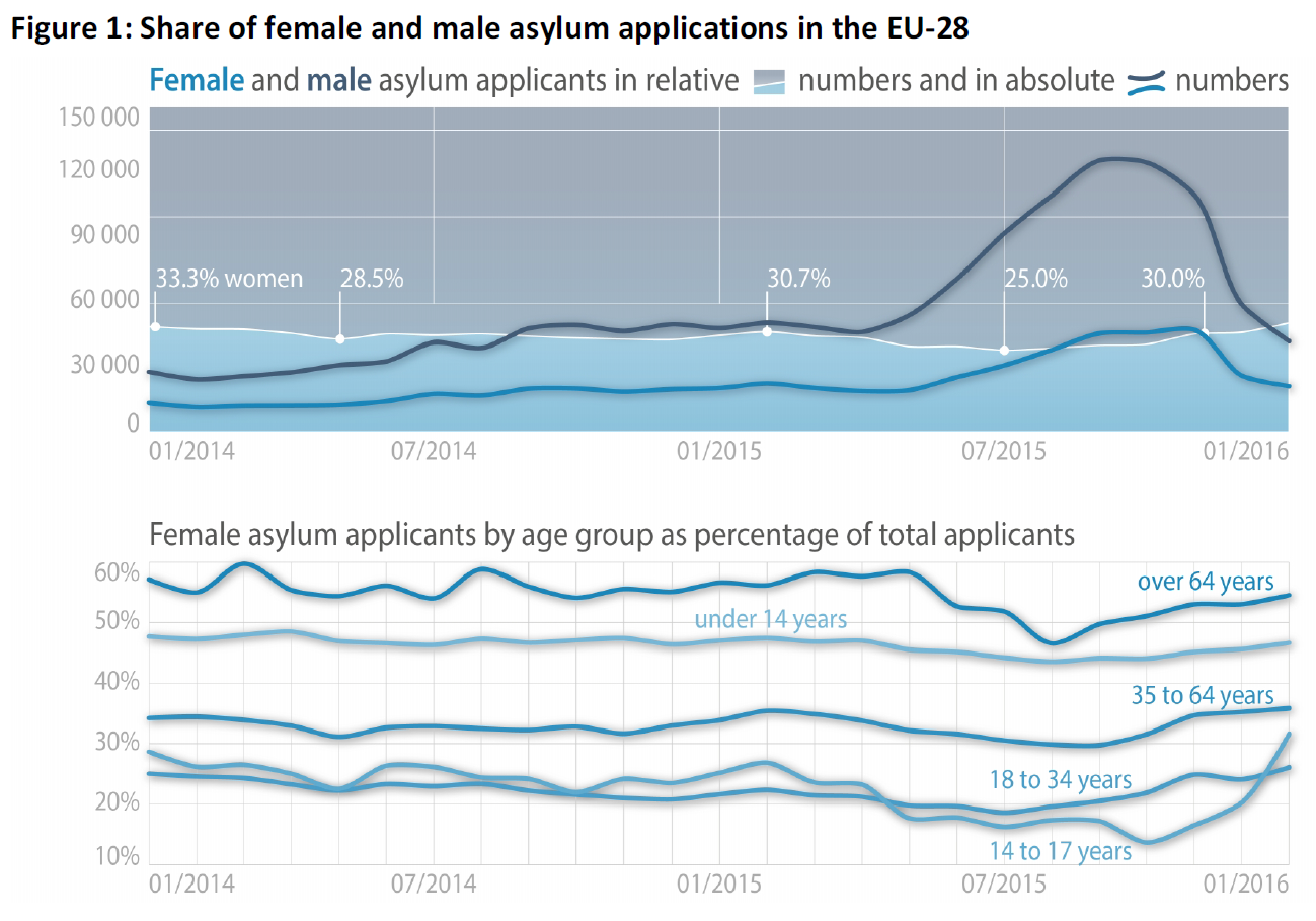 Share of female and male asylum applications in the EU-28