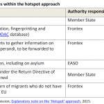 Table 1 – Procedures within the hotspot approach