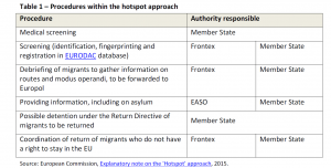 Table 1 – Procedures within the hotspot approach