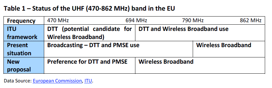 Table 1 – Status of the UHF (470-862 MHz) band in the EU