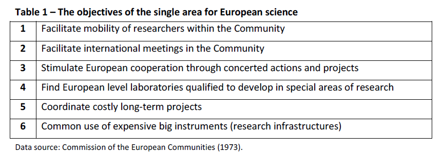 Table 1 – The objectives of the single area for European science