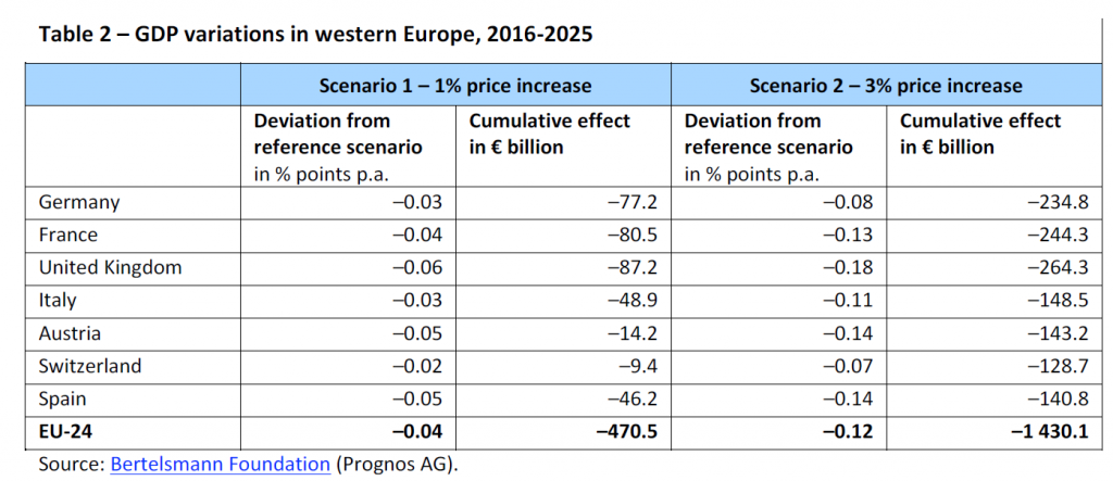 Table 2 – GDP variations in western Europe, 2016-2025
