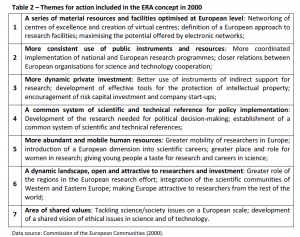 Table 2 – Themes for action included in the ERA concept in 2000