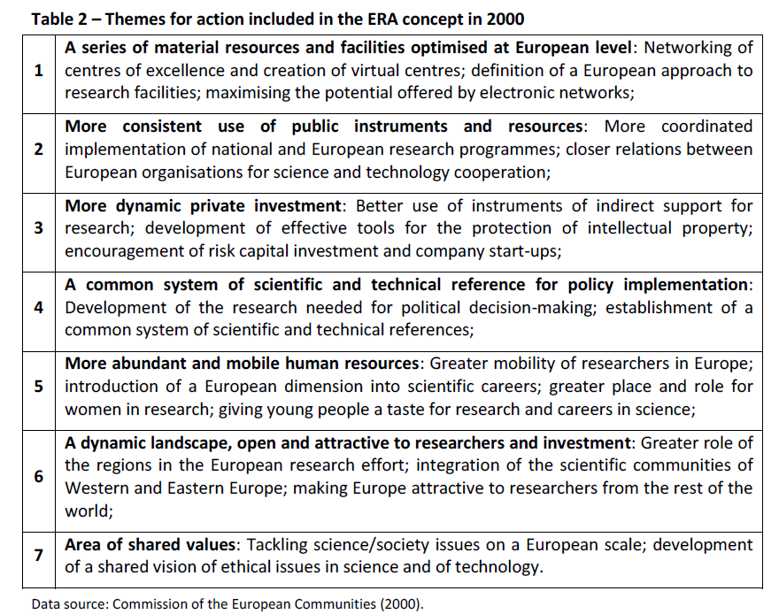 Table 2 – Themes for action included in the ERA concept in 2000