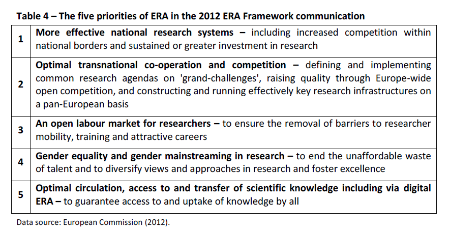Table 4 – The five priorities of ERA in the 2012 ERA Framework communication
