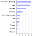 Top 10 refugee countries of origin 2010-2015