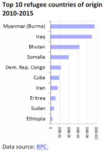 Top 10 refugee countries of origin 2010-2015
