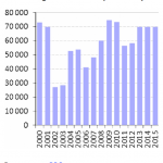 Total refugee admissions per fiscal year