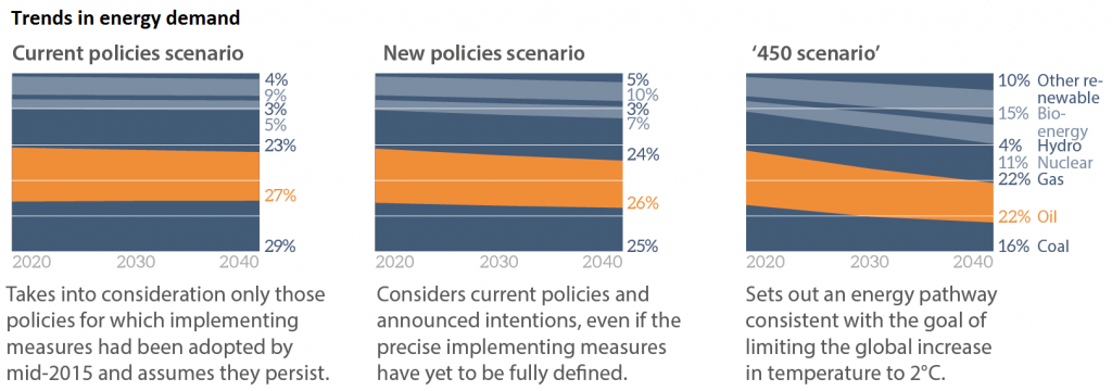 Trends in energy demand