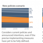 Trends in energy demand