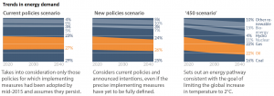 Trends in energy demand