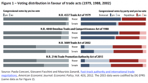 Vote distribution in favour of trade acts (1979, 1988, 2002)