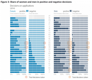 Share of women and men in positive and negative decisions