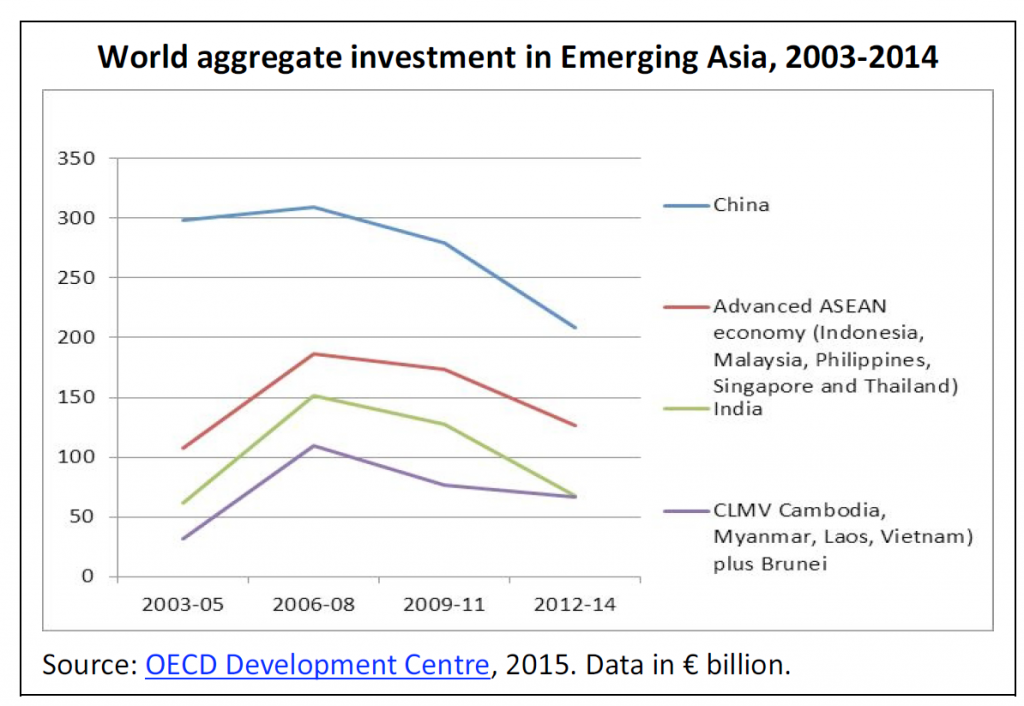 World aggregate investment in Emerging Asia, 2003-2014