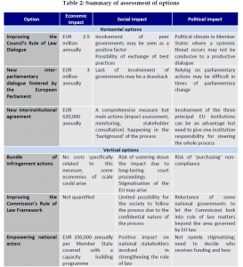 Summary of assessment of options