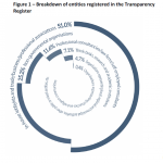 Breakdown of entities registered in the Transparency register