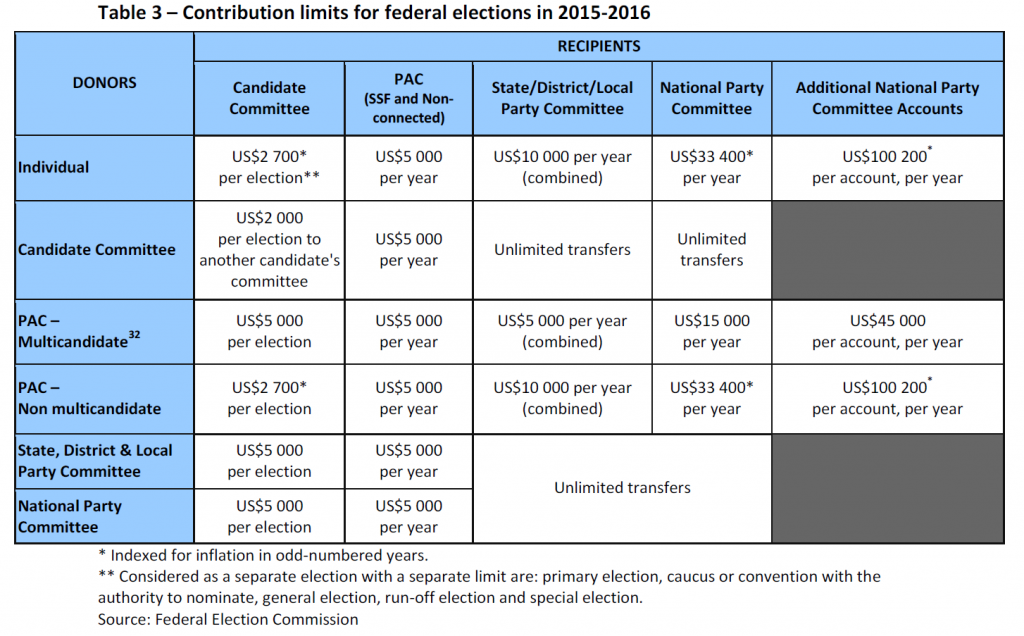 Contribution limits for federal elections in 2015-2016