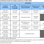 Contribution limits for federal elections in 2015-2016