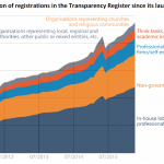 Evolution of registrations in the Transparency Register since its launch