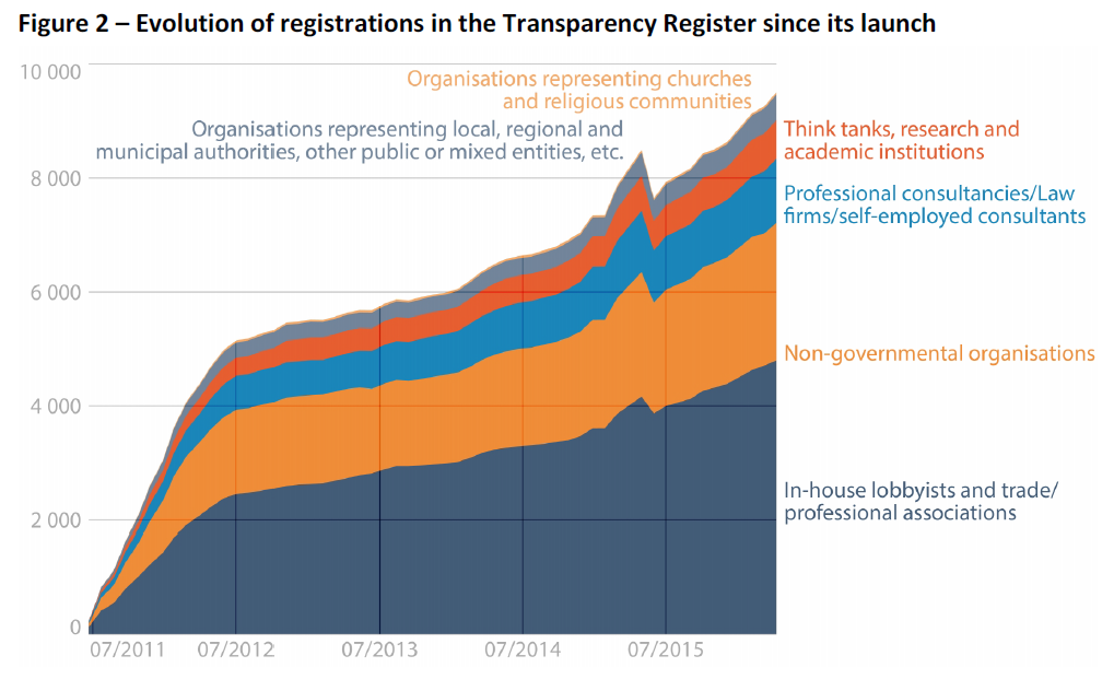 Evolution of registrations in the Transparency Register since its launch