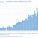 Evolution of water withdrawal per capita